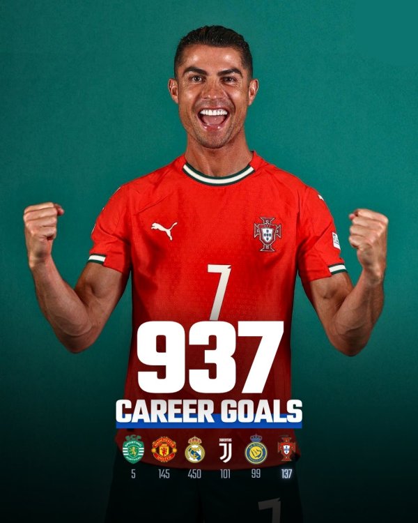 🤩 is still 63 goals away! Ronaldo s 1,000 goals have been completed by 93.7%, and the current efficiency is expected to be achieved at the age of 42.