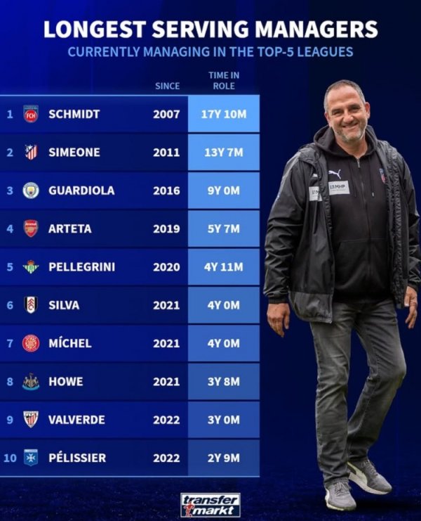 Germany is currently coaching the same team for the duration list: Simeone has been in 13 years, Guardiola and Tars are ranked third and fourth