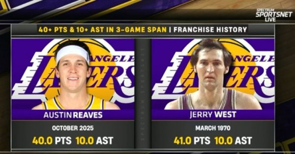 Reeves averaged 40 points and 10 assists in three games. He is the second player in Lakers history to match Jerry West.